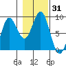 Takanis Bay tide chart for Tuesday, October 31, 2023