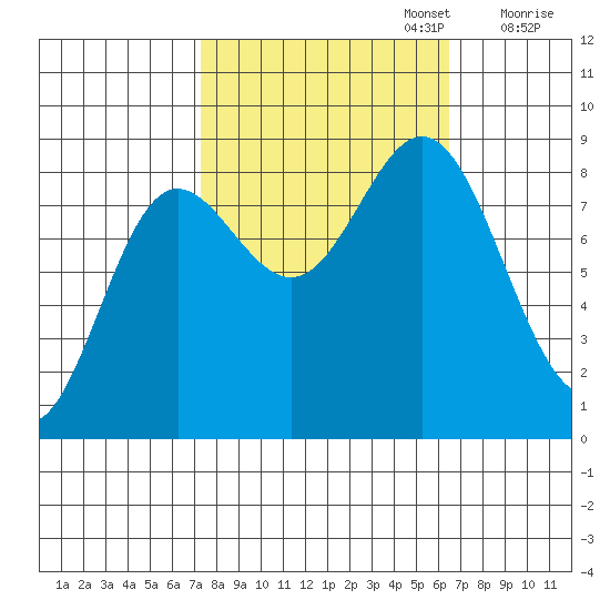 Takanis Bay tide chart for Thursday, October 5, 2023