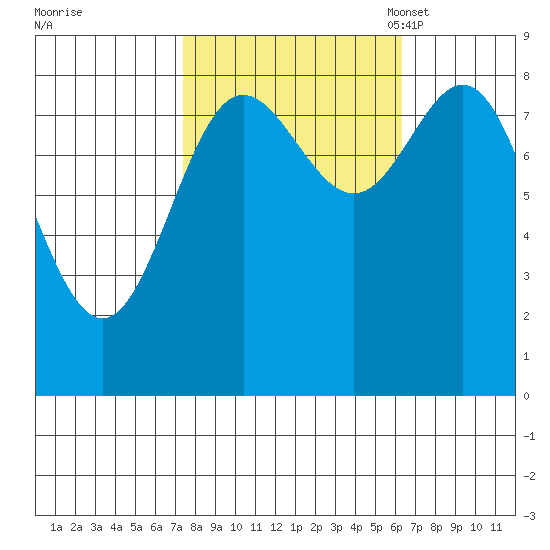 Takanis Bay tide chart for Sunday, October 8, 2023