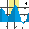 Takanis Bay tide chart for Tuesday, November 14, 2023