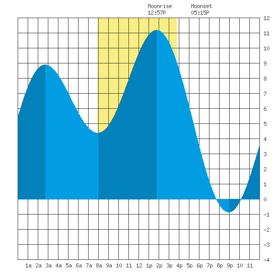 Takanis Bay tide chart for Thursday, November 16, 2023