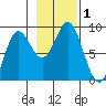 Takanis Bay tide chart for Wednesday, November 1, 2023