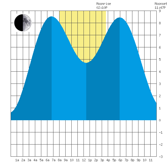 Takanis Bay tide chart for Monday, November 20, 2023