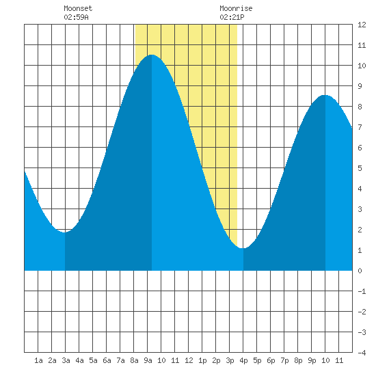 Takanis Bay tide chart for Thursday, November 23, 2023