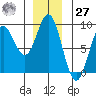 Takanis Bay tide chart for Monday, November 27, 2023