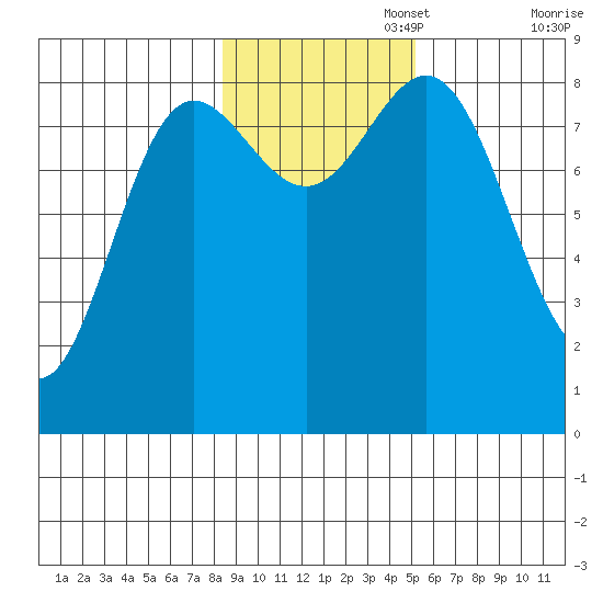 Takanis Bay tide chart for Saturday, November 4, 2023