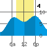 Takanis Bay tide chart for Saturday, November 4, 2023
