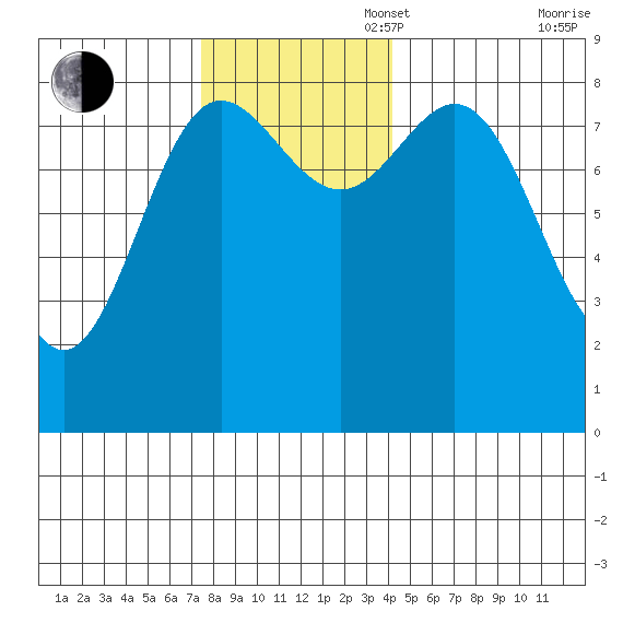 Takanis Bay tide chart for Sunday, November 5, 2023