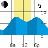 Takanis Bay tide chart for Sunday, November 5, 2023