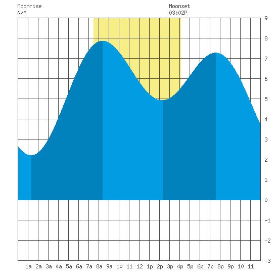 Takanis Bay tide chart for Monday, November 6, 2023