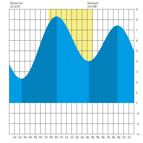Takanis Bay tide chart for Tuesday, November 7, 2023
