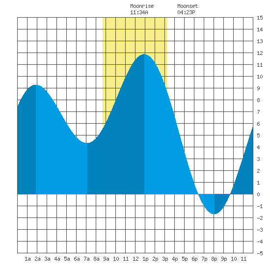 Takanis Bay tide chart for Thursday, December 14, 2023