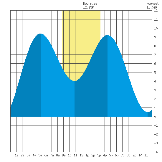 Takanis Bay tide chart for Monday, December 18, 2023