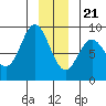 Takanis Bay tide chart for Thursday, December 21, 2023