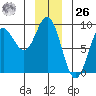 Takanis Bay tide chart for Tuesday, December 26, 2023