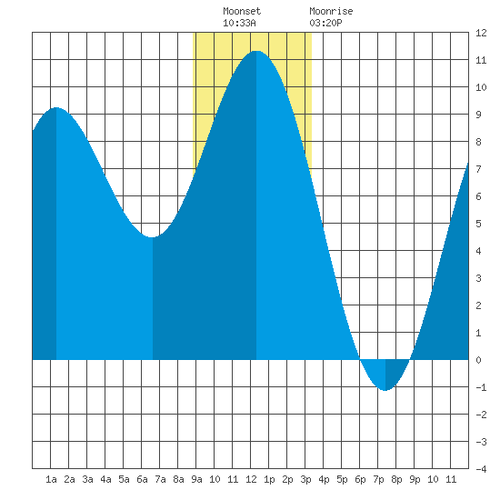 Takanis Bay tide chart for Wednesday, December 27, 2023