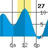 Takanis Bay tide chart for Wednesday, December 27, 2023