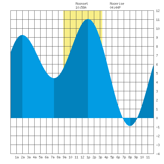 Takanis Bay tide chart for Thursday, December 28, 2023