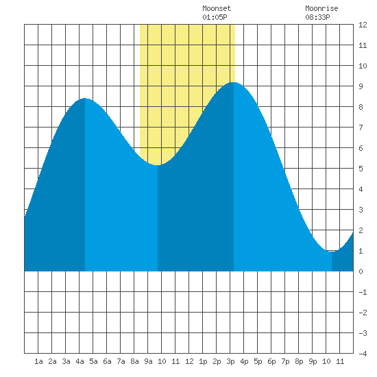 Takanis Bay tide chart for Saturday, December 2, 2023