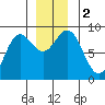 Takanis Bay tide chart for Saturday, December 2, 2023
