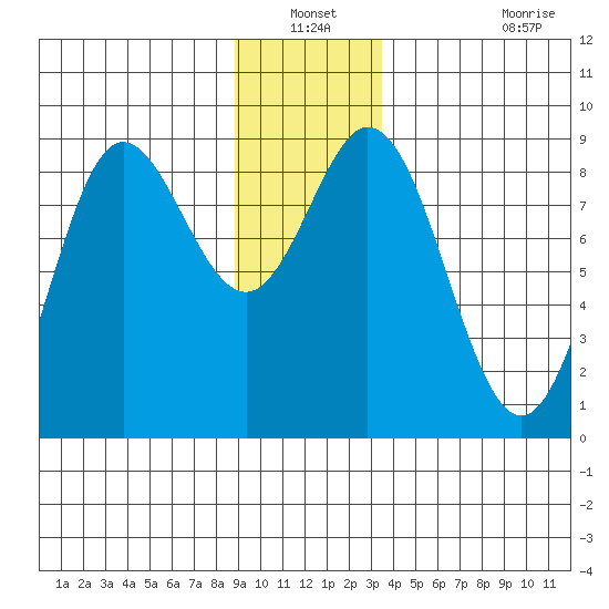 Takanis Bay tide chart for Sunday, December 31, 2023