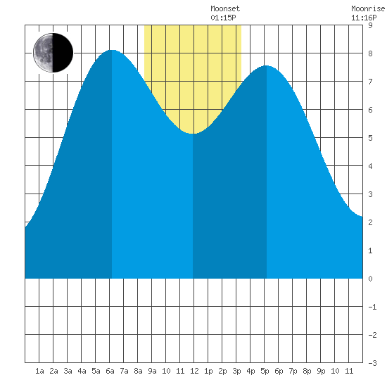 Takanis Bay tide chart for Monday, December 4, 2023