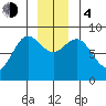 Takanis Bay tide chart for Monday, December 4, 2023