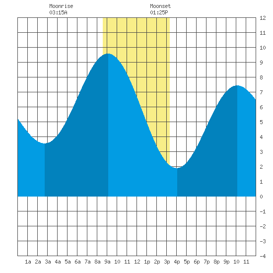 Takanis Bay tide chart for Friday, December 8, 2023