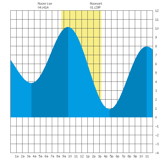 Takanis Bay tide chart for Saturday, December 9, 2023