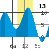 Takanis Bay tide chart for Saturday, January 13, 2024