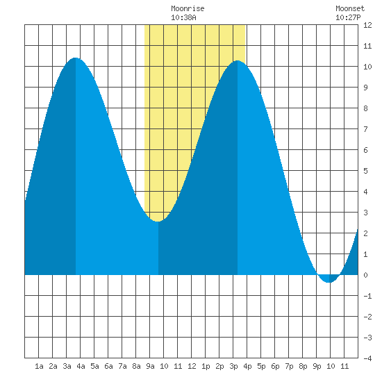 Takanis Bay tide chart for Monday, January 15, 2024