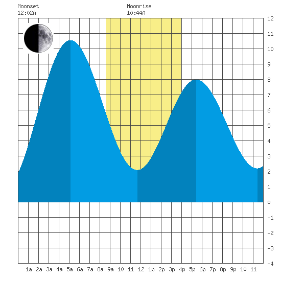 Takanis Bay tide chart for Wednesday, January 17, 2024