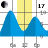 Takanis Bay tide chart for Wednesday, January 17, 2024