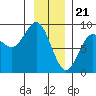 Takanis Bay tide chart for Sunday, January 21, 2024