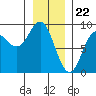 Takanis Bay tide chart for Monday, January 22, 2024