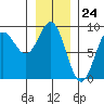 Takanis Bay tide chart for Wednesday, January 24, 2024