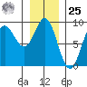 Takanis Bay tide chart for Thursday, January 25, 2024