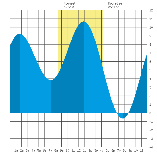 Takanis Bay tide chart for Friday, January 26, 2024