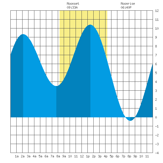 Takanis Bay tide chart for Saturday, January 27, 2024