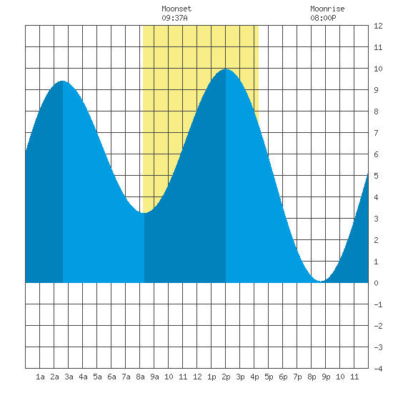 Takanis Bay tide chart for Sunday, January 28, 2024