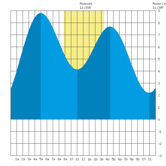 Takanis Bay tide chart for Tuesday, January 2, 2024