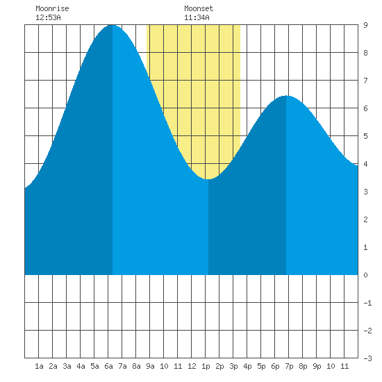 Takanis Bay tide chart for Thursday, January 4, 2024