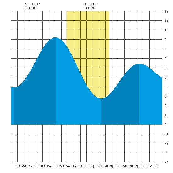 Takanis Bay tide chart for Friday, January 5, 2024