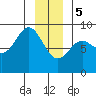 Takanis Bay tide chart for Friday, January 5, 2024