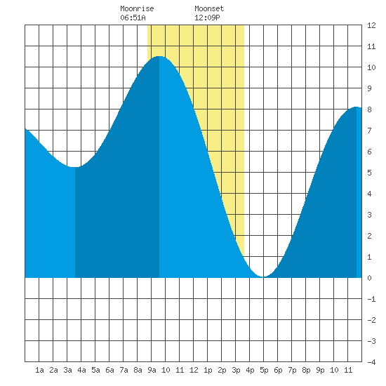 Takanis Bay tide chart for Monday, January 8, 2024