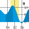 Takanis Bay tide chart for Tuesday, January 9, 2024