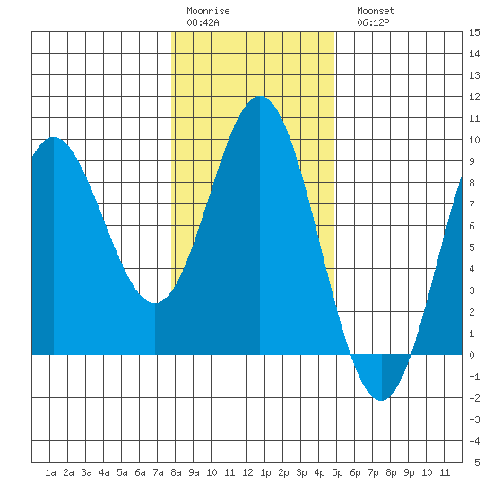Takanis Bay tide chart for Saturday, February 10, 2024
