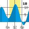 Takanis Bay tide chart for Saturday, February 10, 2024