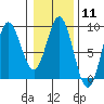 Takanis Bay tide chart for Sunday, February 11, 2024