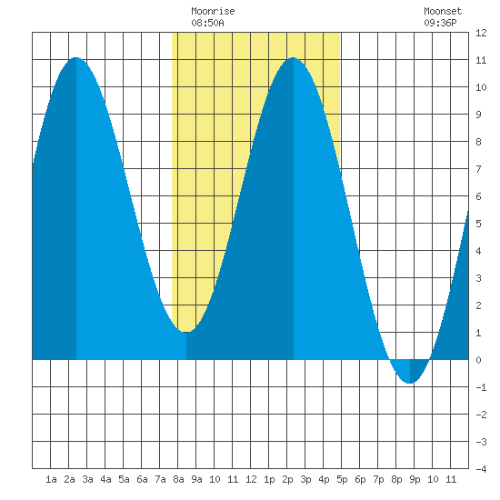 Takanis Bay tide chart for Monday, February 12, 2024